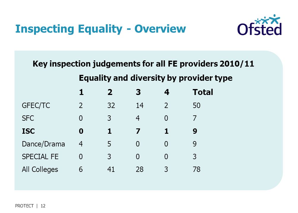 PROTECT | 12 Inspecting Equality - Overview Key inspection judgements for all FE providers 2010/11 Equality and diversity by provider type 1234Total GFEC/TC SFC03407 ISC01719 Dance/Drama45009 SPECIAL FE03003 All Colleges