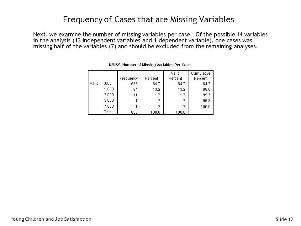 Slide 12 Frequency of Cases that are Missing Variables Next, we examine the number of missing variables per case.