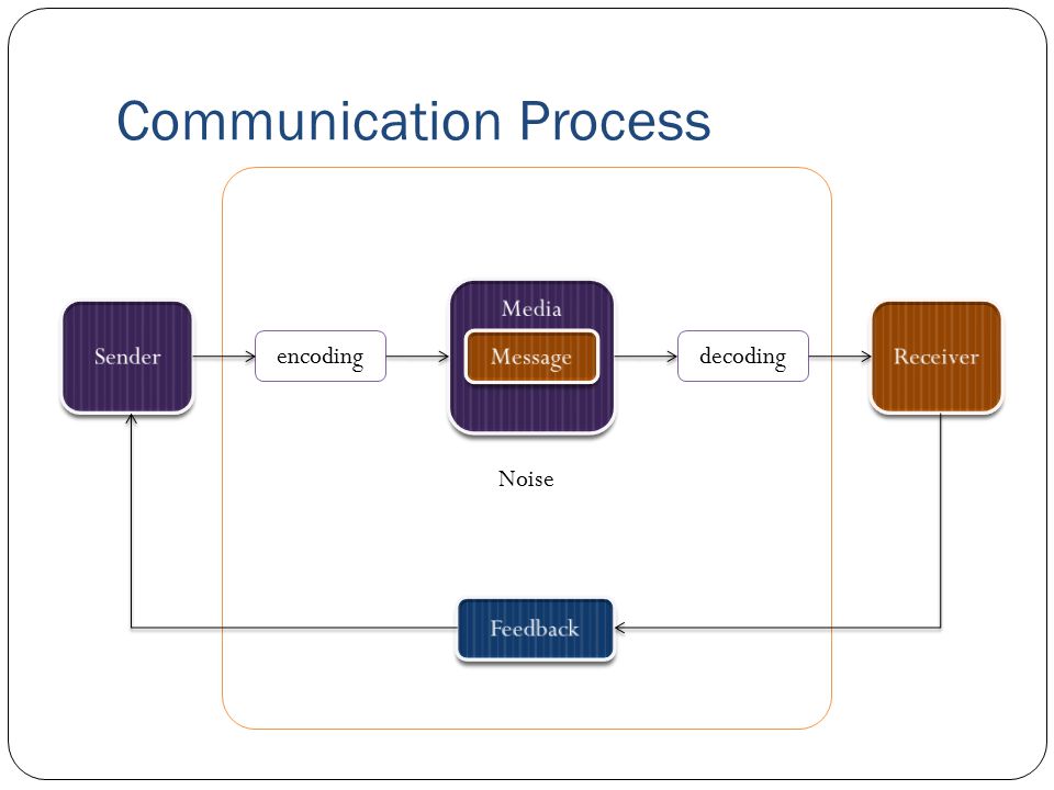 Communication Process Noise encodingdecoding
