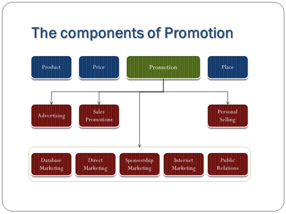 The components of Promotion