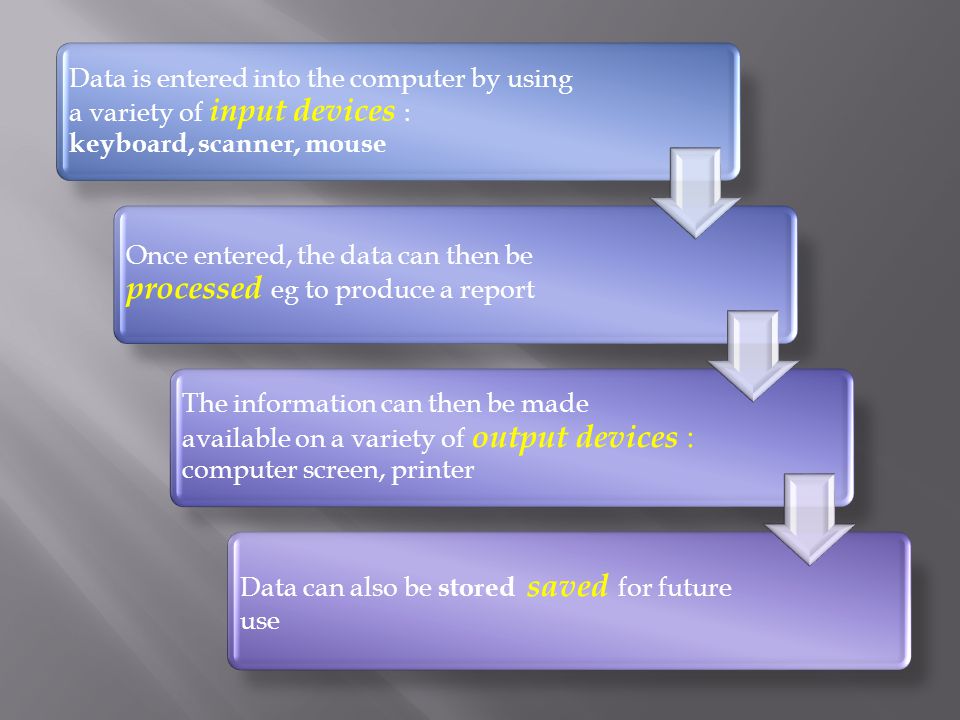 Data is entered into the computer by using a variety of input devices : keyboard, scanner, mouse Once entered, the data can then be processed eg to produce a report The information can then be made available on a variety of output devices : computer screen, printer Data can also be stored saved for future use