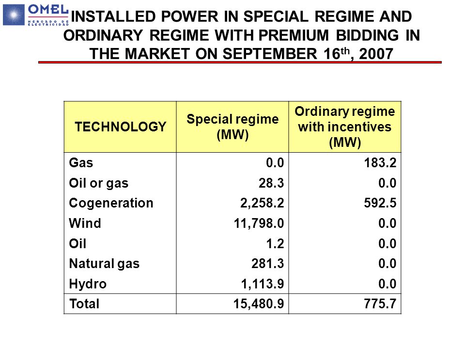 INSTALLED POWER IN SPECIAL REGIME AND ORDINARY REGIME WITH PREMIUM BIDDING IN THE MARKET ON SEPTEMBER 16 th, 2007 TECHNOLOGY Special regime (MW) Ordinary regime with incentives (MW) Gas Oil or gas Cogeneration2, Wind11, Oil Natural gas Hydro1, Total15,