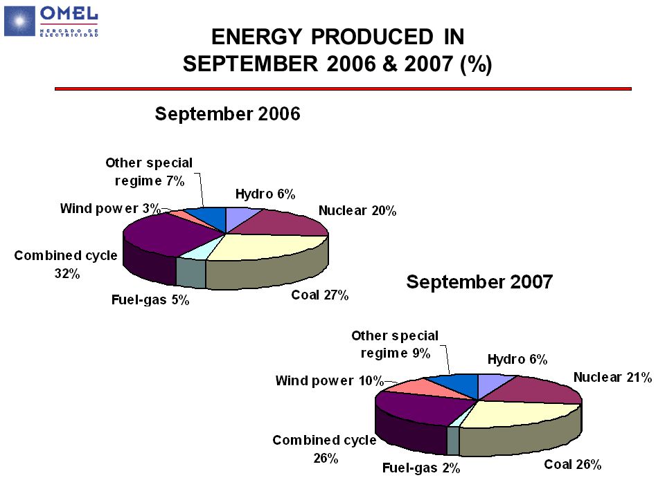 ENERGY PRODUCED IN SEPTEMBER 2006 & 2007 (%)