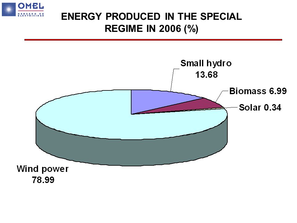ENERGY PRODUCED IN THE SPECIAL REGIME IN 2006 (%)