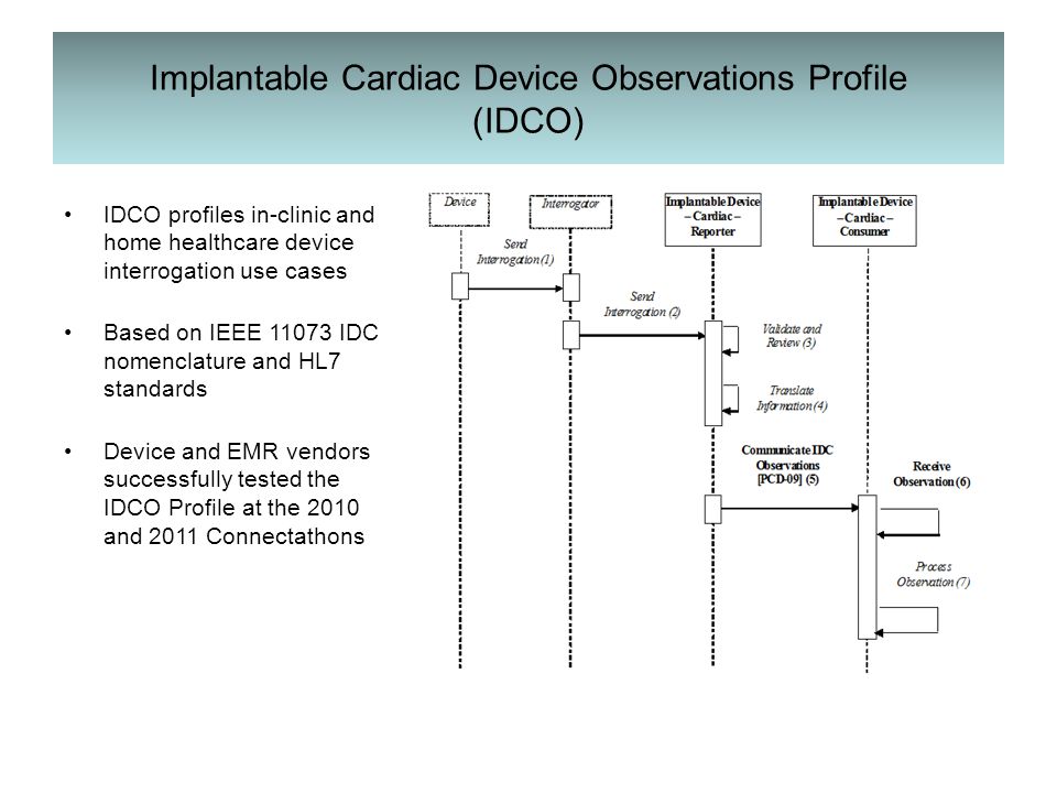 Implantable Cardiac Device Observations Profile (IDCO) IDCO profiles in-clinic and home healthcare device interrogation use cases Based on IEEE IDC nomenclature and HL7 standards Device and EMR vendors successfully tested the IDCO Profile at the 2010 and 2011 Connectathons