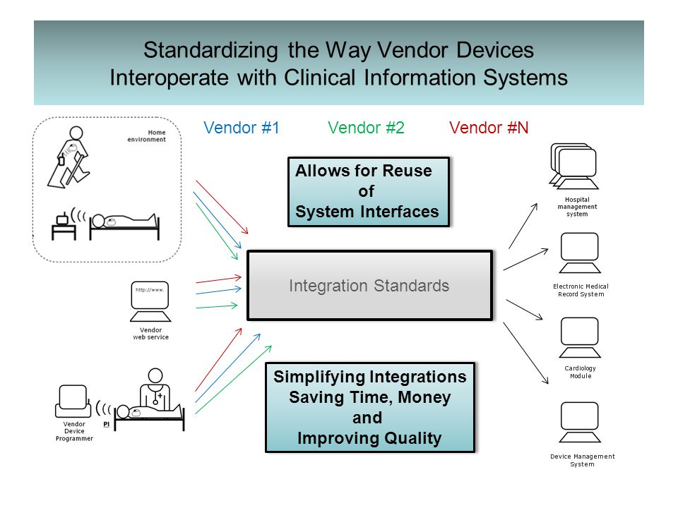 Vendor #2Vendor #1 Standardizing the Way Vendor Devices Interoperate with Clinical Information Systems Vendor #N Integration Standards Allows for Reuse of System Interfaces Allows for Reuse of System Interfaces Simplifying Integrations Saving Time, Money and Improving Quality Simplifying Integrations Saving Time, Money and Improving Quality