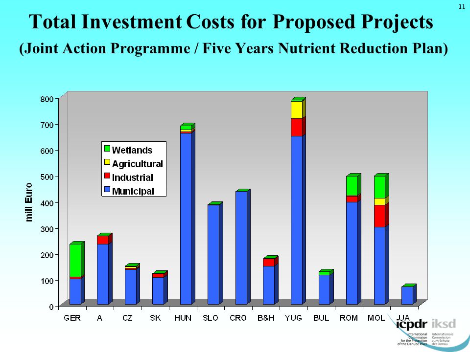 Total Investment Costs for Proposed Projects (Joint Action Programme / Five Years Nutrient Reduction Plan) 11