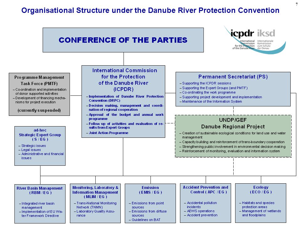 Organisational Structure under the Danube River Protection Convention 7