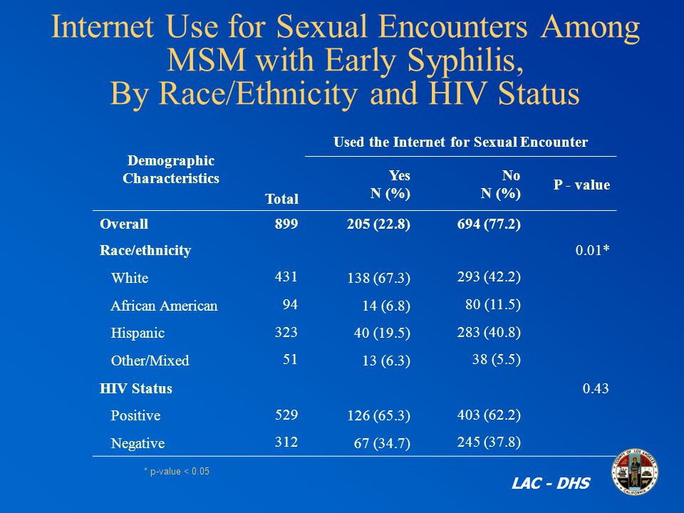 Internet Use for Sexual Encounters Among MSM with Early Syphilis, By Race/Ethnicity and HIV Status Demographic Characteristics Total Used the Internet for Sexual Encounter Yes N (%) No N (%) P - value Overall (22.8)694 (77.2) Race/ethnicity0.01* White (67.3) 293 (42.2) African American (6.8) 80 (11.5) Hispanic (19.5) 283 (40.8) Other/Mixed (6.3) 38 (5.5) HIV Status0.43 Positive (65.3) 403 (62.2) Negative (34.7) 245 (37.8) * p-value < 0.05 LAC - DHS