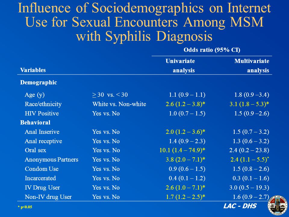 Influence of Sociodemographics on Internet Use for Sexual Encounters Among MSM with Syphilis Diagnosis Variables Odds ratio (95% CI) Univariate analysis Multivariate analysis Demographic Age (y) > 30 vs.