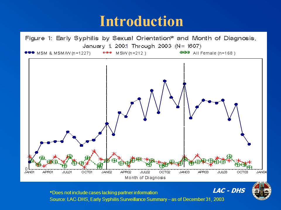 Introduction * Does not include cases lacking partner information Source: LAC-DHS, Early Syphilis Surveillance Summary – as of December 31, 2003 LAC - DHS 1 1
