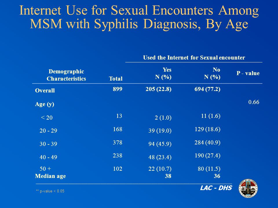 Internet Use for Sexual Encounters Among MSM with Syphilis Diagnosis, By Age Demographic CharacteristicsTotal Used the Internet for Sexual encounter Yes N (%) No N (%) P - value Overall (22.8)694 (77.2) Age (y) 0.66 < (1.0) 11 (1.6) (19.0) 129 (18.6) (45.9) 284 (40.9) (23.4) 190 (27.4) 50 + Median age (10.7) (11.5) 36 _____________________________________________________________________________________________ ** p-value < 0.05 LAC - DHS