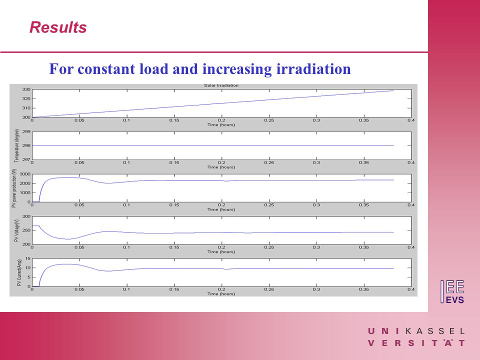Results For constant load and increasing irradiation