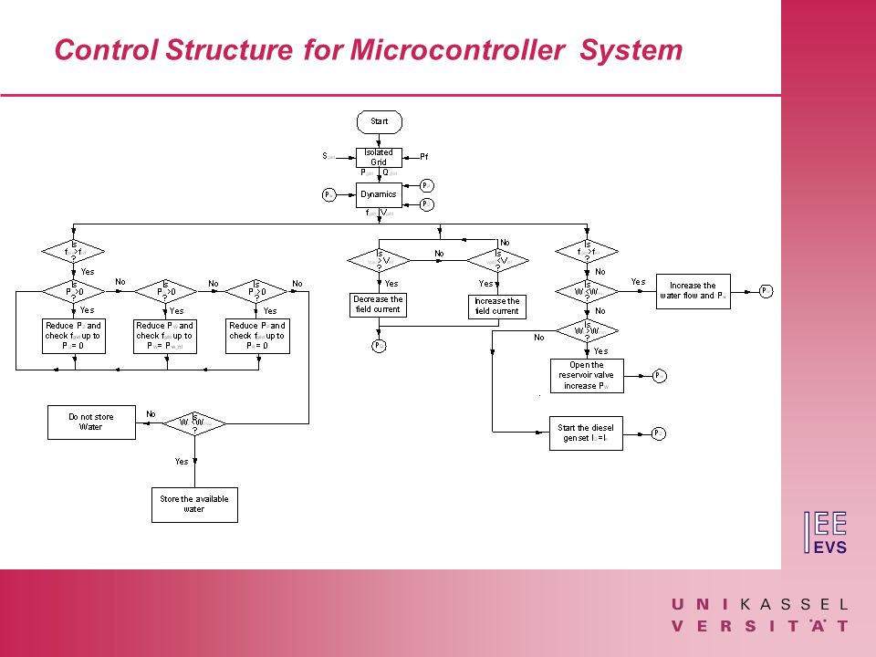 Control Structure for Microcontroller System