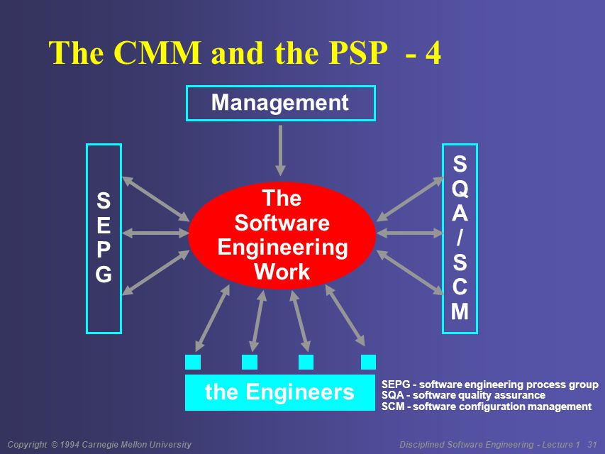 Copyright © 1994 Carnegie Mellon University Disciplined Software Engineering - Lecture 1 31 SEPGSEPG SQA/SCMSQA/SCM Management The CMM and the PSP - 4 The Software Engineering Work SEPG - software engineering process group SQA - software quality assurance SCM - software configuration management the Engineers