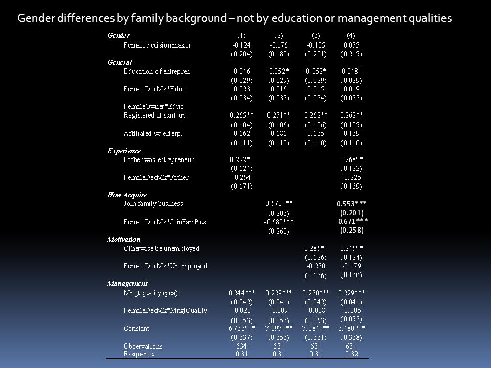 Gender differences by family background – not by education or management qualities