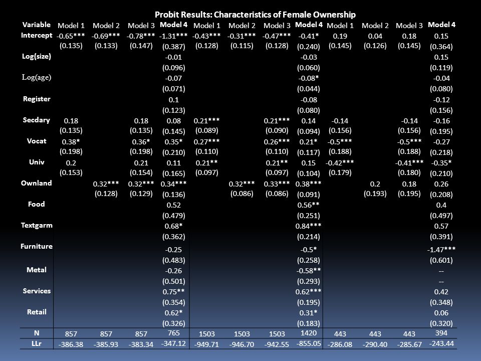 Probit Results: Characteristics of Female Ownership Variable Model 1Model 2Model 3 Model 4 Model 1Model 2Model 3 Model 4 Model 1Model 2Model 3 Model 4 Intercept -0.65***-0.69***-0.78***-1.31***-0.43***-0.31***-0.47***-0.41* (0.135)(0.133)(0.147) (0.387) (0.128)(0.115)(0.128) (0.240) (0.145)(0.126)(0.145) (0.364) Log(size) (0.096)(0.060)(0.119) Log(age) *-0.04 (0.071)(0.044)(0.080) Register (0.123)(0.080)(0.156) Secdary *** (0.135) (0.145) (0.089)(0.090) (0.094) (0.156) (0.195) Vocat 0.38*0.36*0.35*0.27***0.26***0.21*-0.5*** (0.198) (0.210) (0.110) (0.117) (0.188) (0.218) Univ ** ***-0.41***-0.35* (0.153)(0.154) (0.165) (0.097) (0.104) (0.179)(0.180) (0.210) Ownland 0.32*** 0.34***0.32***0.33***0.38*** (0.128)(0.129) (0.136) (0.086) (0.091) (0.193)(0.195) (0.208) Food **0.4 (0.479)(0.251)(0.497) Textgarm 0.68*0.84***0.57 (0.362)(0.214)(0.391) Furniture *-1.47*** (0.483)(0.258)(0.601) Metal **-- (0.501)(0.293)-- Services 0.75**0.62***0.42 (0.354)(0.195)(0.348) Retail 0.62*0.31*0.06 (0.326)(0.183)(0.320) N LLr