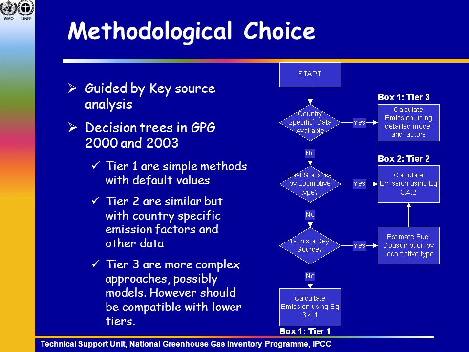 Technical Support Unit, National Greenhouse Gas Inventory Programme, IPCC Methodological Choice  Guided by Key source analysis  Decision trees in GPG 2000 and 2003 Tier 1 are simple methods with default values Tier 2 are similar but with country specific emission factors and other data Tier 3 are more complex approaches, possibly models.
