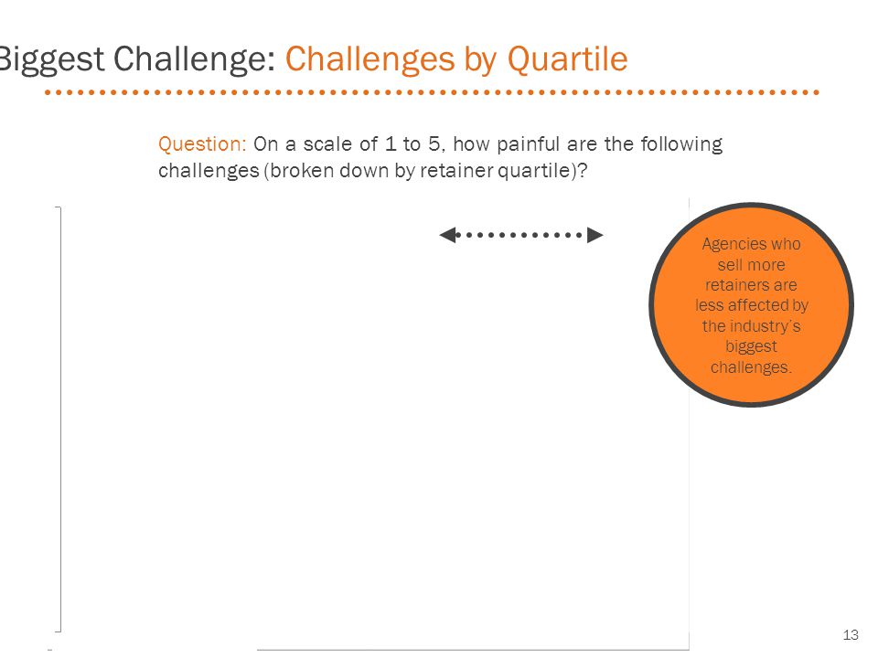 Question: On a scale of 1 to 5, how painful are the following challenges (broken down by retainer quartile).