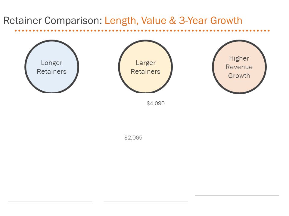 Longer Retainers Larger Retainers Higher Revenue Growth $4,090 $2,065 Retainer Comparison: Length, Value & 3-Year Growth