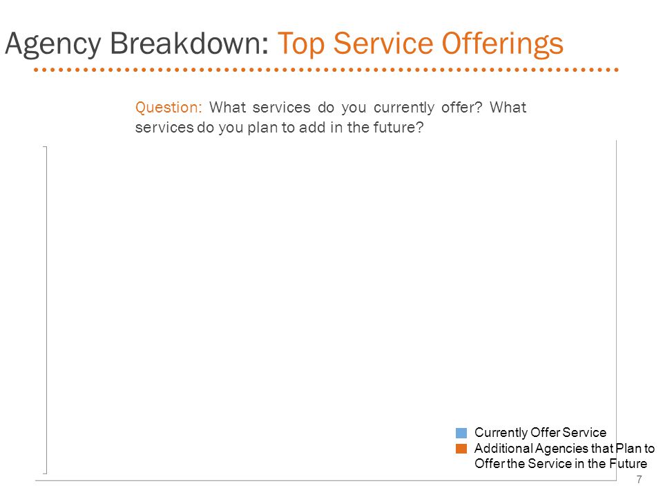 Question: What services do you currently offer. What services do you plan to add in the future.