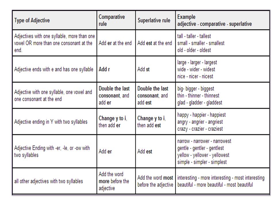 Adjectives таблица. Таблица Comparative and Superlative. Superlative adjectives правило. Comparative and Superlative adjectives правила. Comparatives and Superlatives правило.