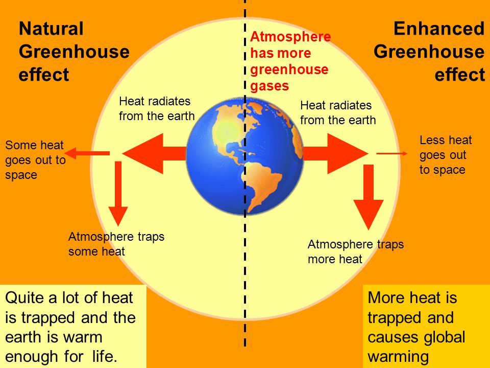 Natural Greenhouse effect More heat is trapped and causes global warming Atmosphere traps some heat Some heat goes out to space Quite a lot of heat is trapped and the earth is warm enough for life.
