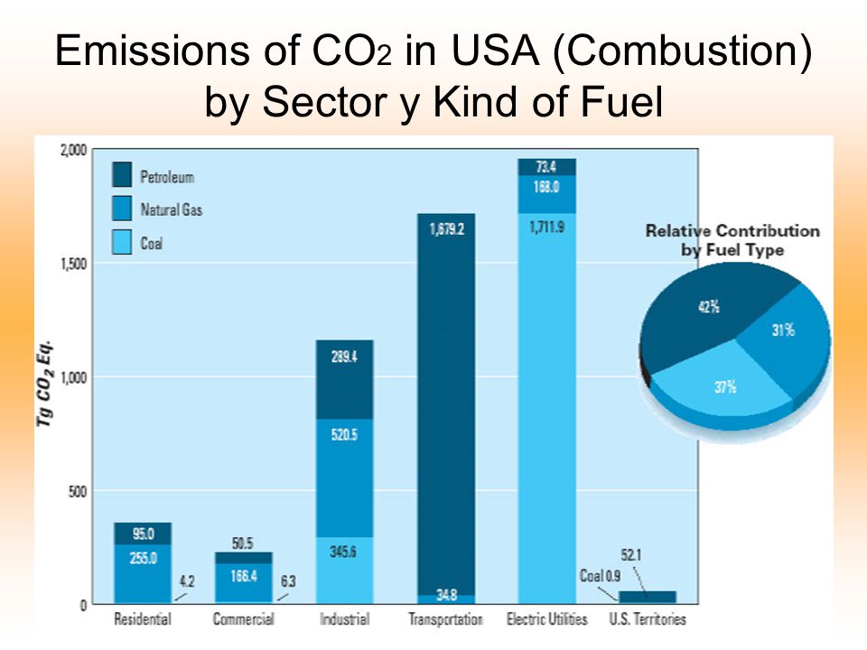Emissions of CO 2 in USA (Combustion) by Sector y Kind of Fuel