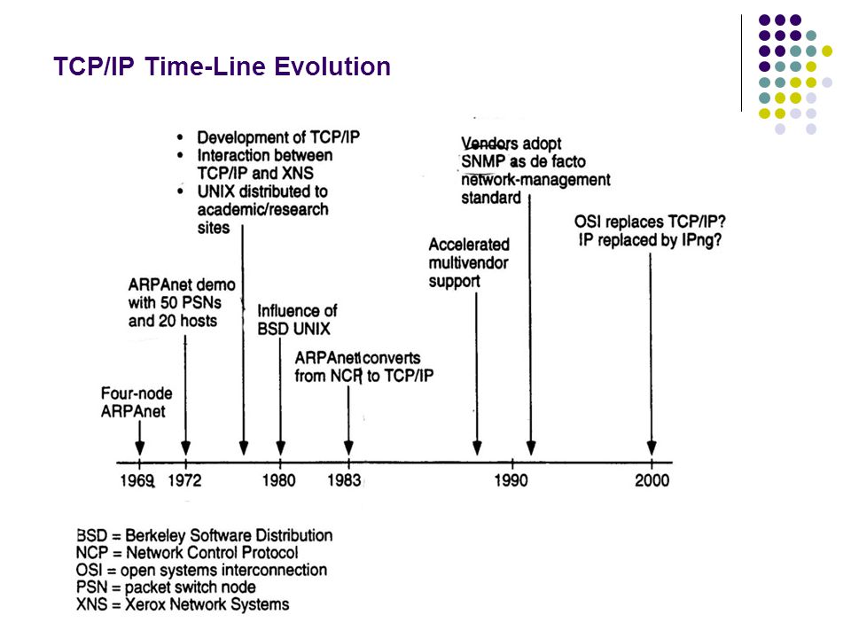 TCP/IP Time-Line Evolution