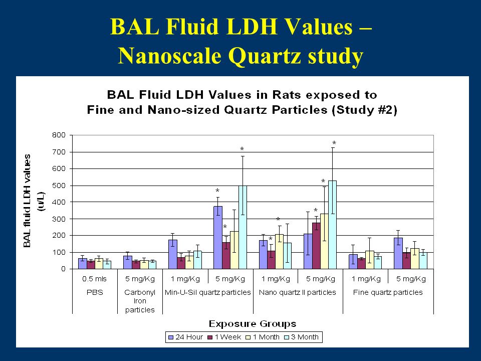 BAL Fluid LDH Values – Nanoscale Quartz study