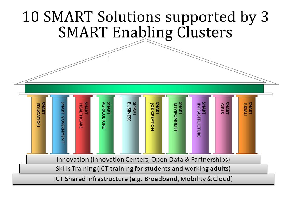 10 SMART Solutions supported by 3 SMART Enabling Clusters Innovation (Innovation Centers, Open Data & Partnerships) ICT Shared Infrastructure (e.g.