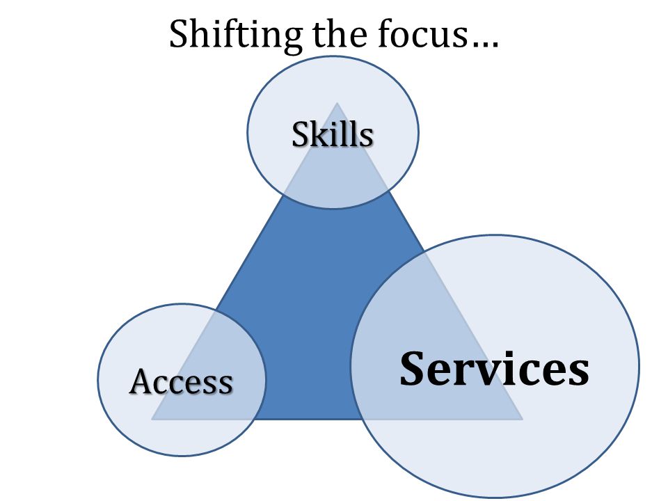 Skills Access Services Shifting the focus…