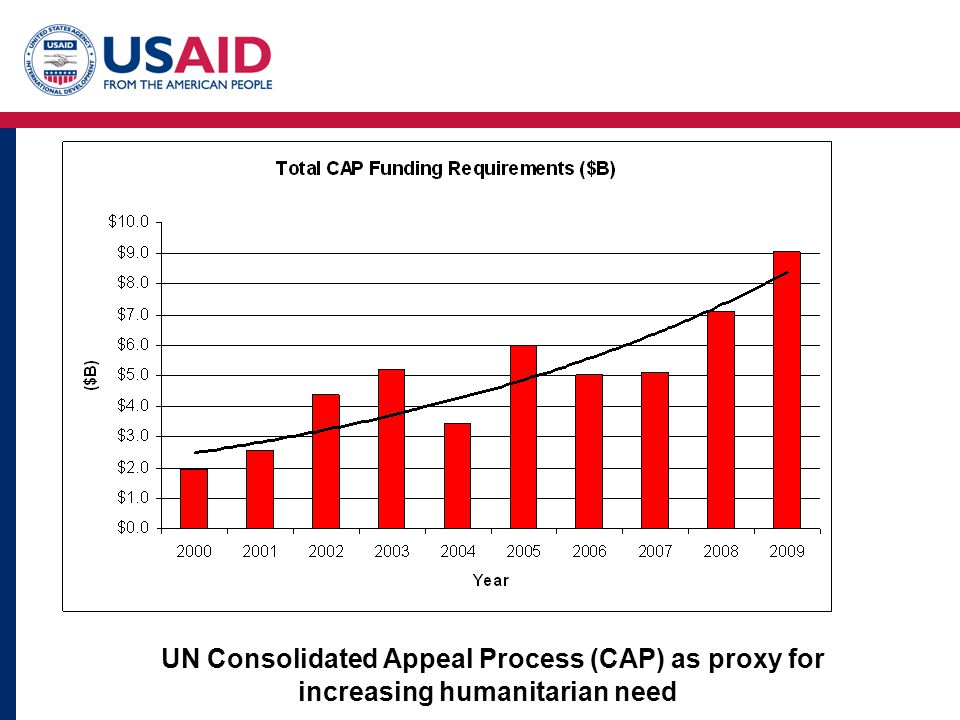 UN Consolidated Appeal Process (CAP) as proxy for increasing humanitarian need