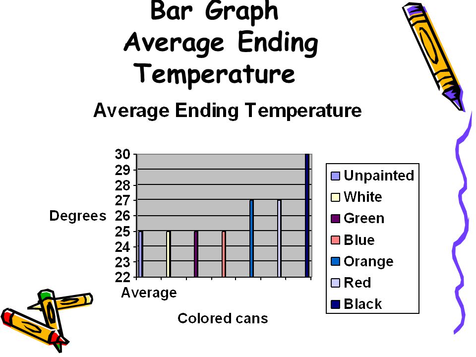 Bar Graph Average Ending Temperature