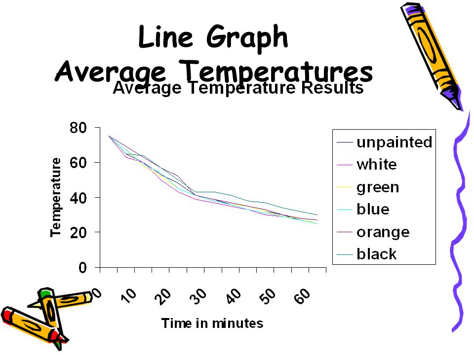 Line Graph Average Temperatures