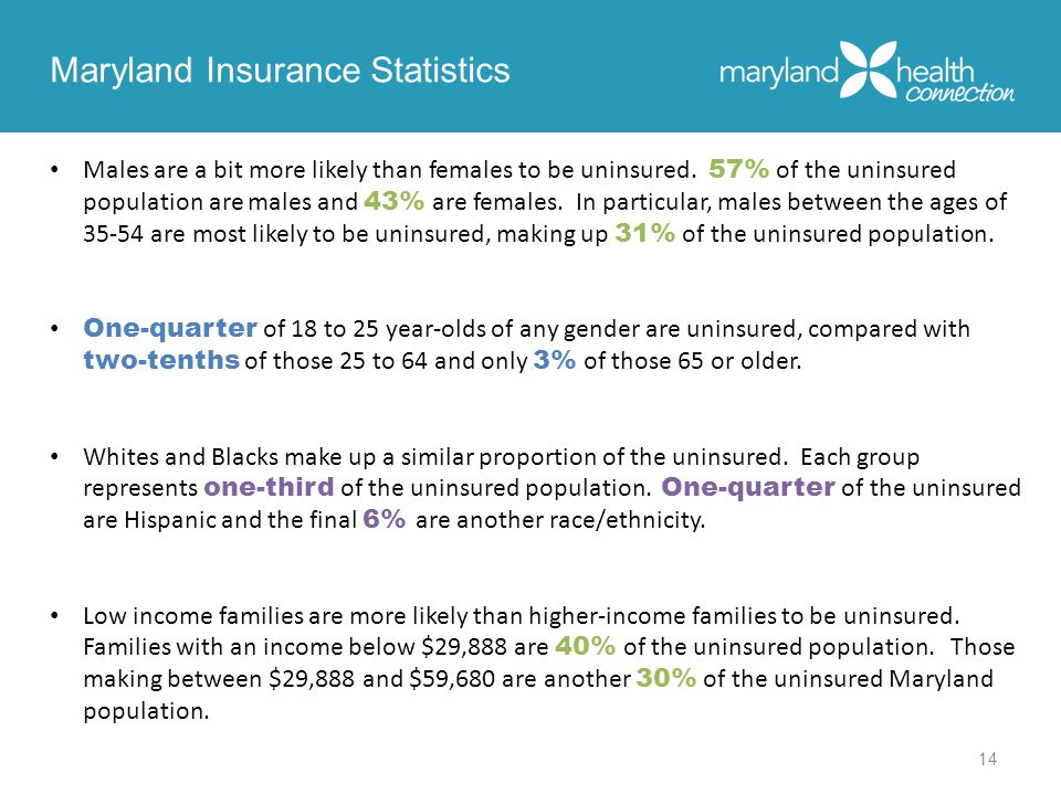 14 Maryland Insurance Statistics Males are a bit more likely than females to be uninsured.