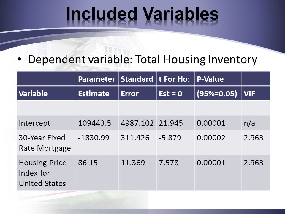ParameterStandardt For Ho:P-Value VariableEstimateErrorEst = 0(95%=0.05)VIF Intercept n/a 30-Year Fixed Rate Mortgage Housing Price Index for United States Dependent variable: Total Housing Inventory