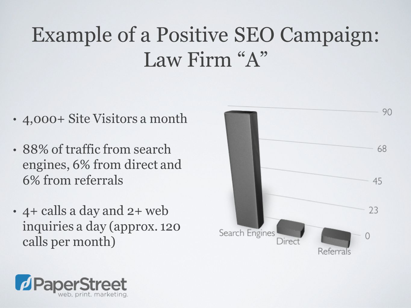 Example of a Positive SEO Campaign: Law Firm A 4,000+ Site Visitors a month 88% of traffic from search engines, 6% from direct and 6% from referrals 4+ calls a day and 2+ web inquiries a day (approx.