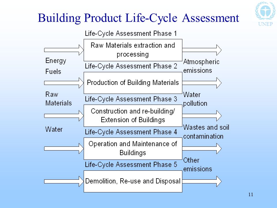 UNEP 11 Building Product Life-Cycle Assessment