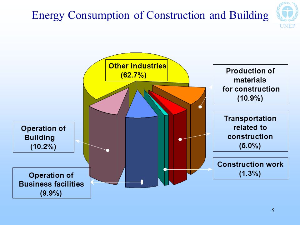 UNEP 5 Other industries (62.7%) Energy Consumption of Construction and Building Production of materials for construction (10.9%) Transportation related to construction (5.0%) Construction work (1.3%) Operation of Business facilities (9.9%) Operation of Building (10.2%)