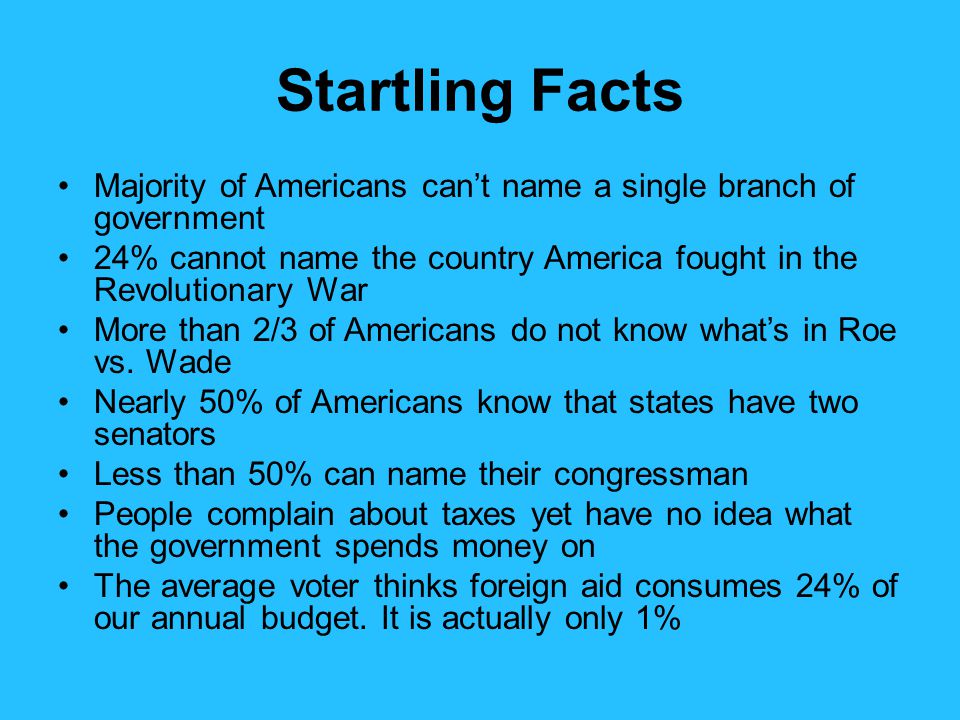 Startling Facts Majority of Americans can’t name a single branch of government 24% cannot name the country America fought in the Revolutionary War More than 2/3 of Americans do not know what’s in Roe vs.