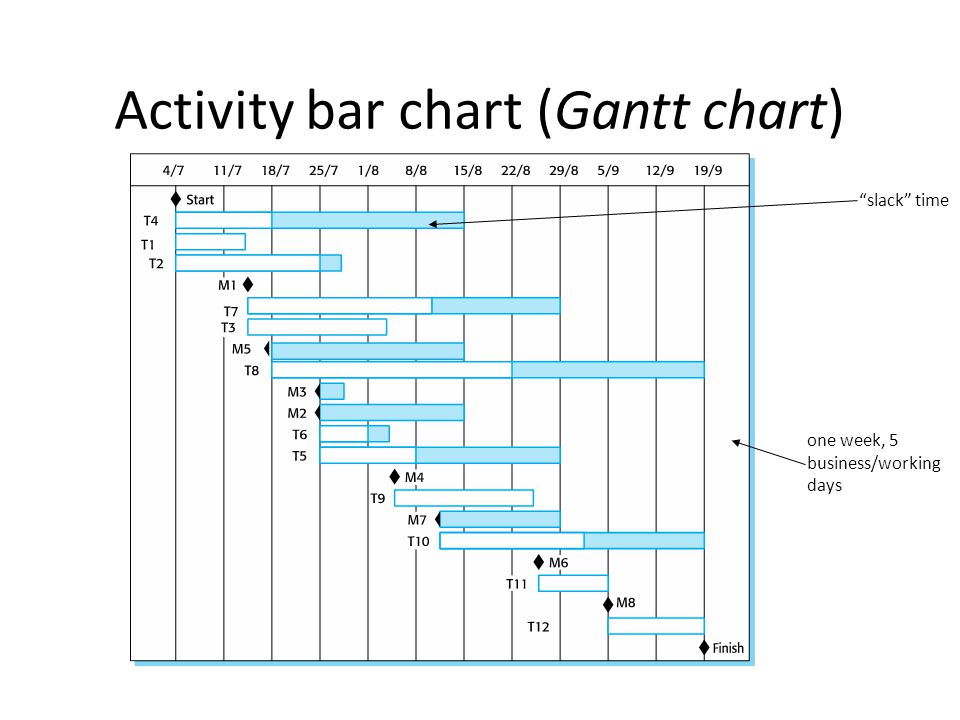 Slack Time Gantt Chart