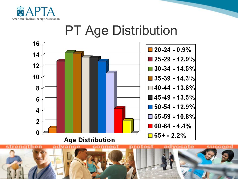 PT Age Distribution