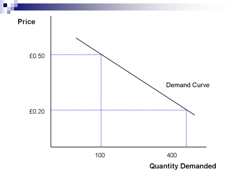 Кривая 20. Demand curve. Спрос на англ. Volatile demand curve. Гифка спрос на рынке.