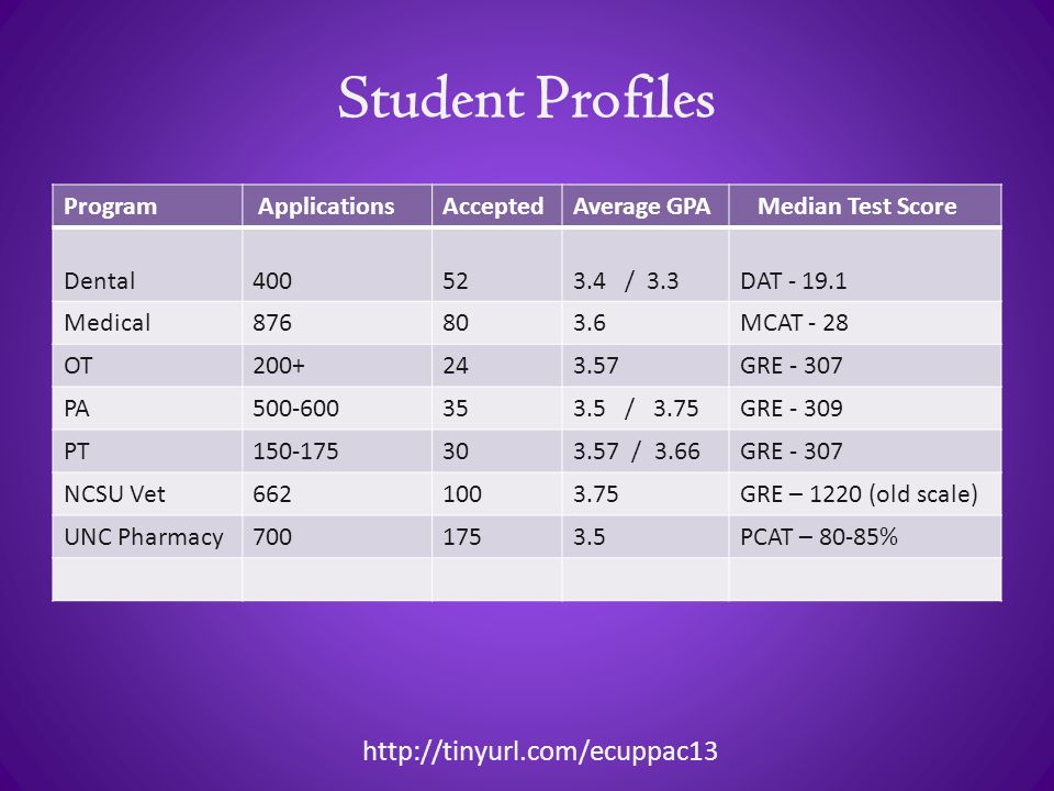 Student Profiles Program ApplicationsAcceptedAverage GPA Median Test Score Dental / 3.3DAT Medical MCAT - 28 OT GRE PA / 3.75GRE PT / 3.66GRE NCSU Vet GRE – 1220 (old scale) UNC Pharmacy PCAT – 80-85%