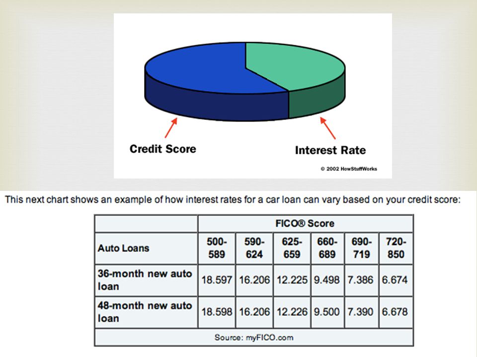 Credit Score Interest Rate Chart Car Loan