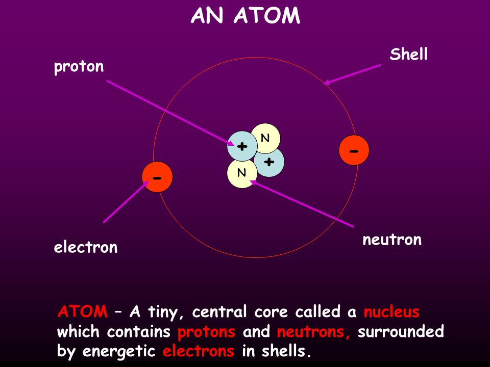 AN ATOM + N N proton electron neutron Shell ATOM – A tiny, central core called a nucleus which contains protons and neutrons, surrounded by energetic electrons in shells.