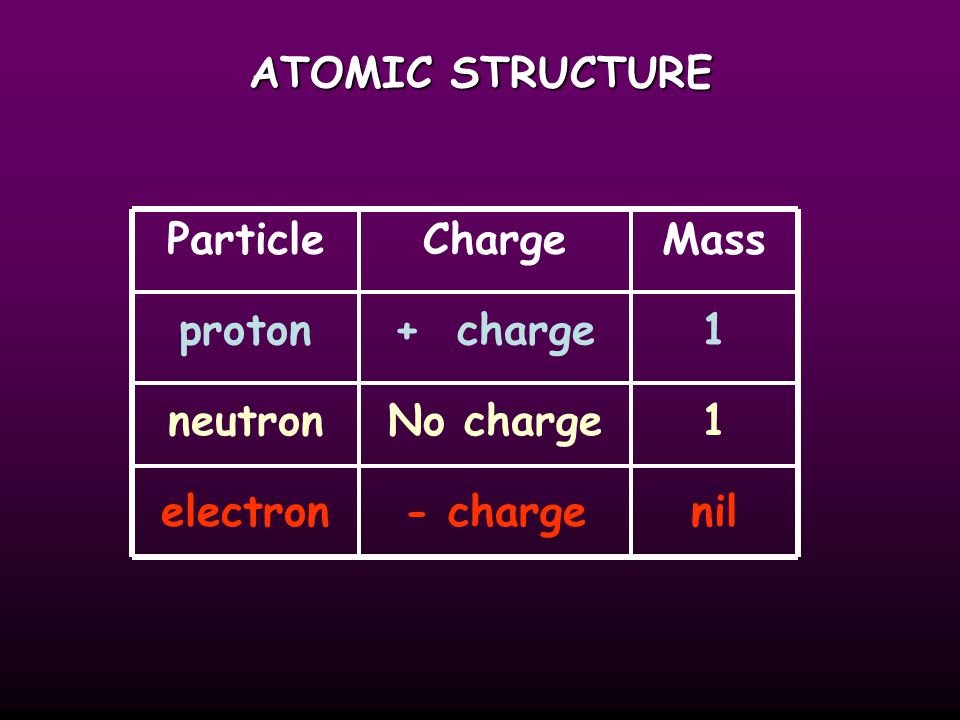 ATOMIC STRUCTURE Particle proton neutron electron Charge + charge - charge No charge 1 1 nil Mass
