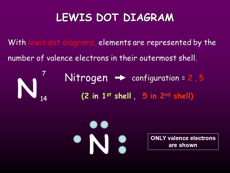 LEWIS DOT DIAGRAM With lewis dot diagrams, elements are represented by the number of valence electrons in their outermost shell.