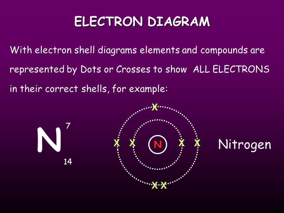 ELECTRON DIAGRAM With electron shell diagrams elements and compounds are represented by Dots or Crosses to show ALL ELECTRONS in their correct shells, for example: Nitrogen N XX X X XX X N 7 14